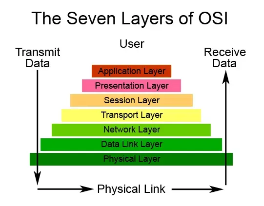 7 layers of OSI 